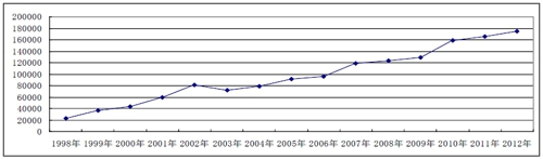 图6  1998-2012年大中型客车历年销量走势