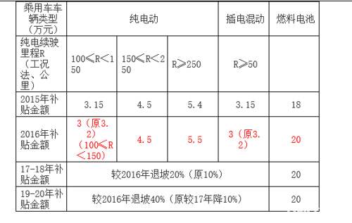 政策分析:2016年-2020年新能源车补贴政策_方