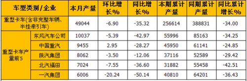 5月销卡车24万辆 重卡连续4月降幅超3成