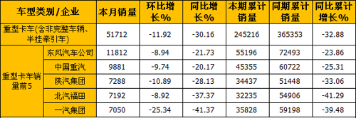 5月销卡车24万辆 重卡连续4月降幅超3成