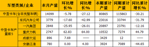 5月销卡车24万辆 重卡连续4月降幅超3成