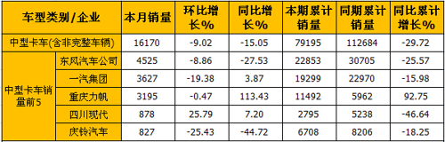 5月销卡车24万辆 重卡连续4月降幅超3成