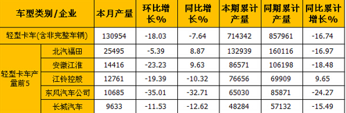 5月微卡市场转正 同比增长3.07%