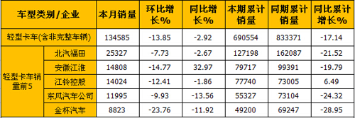 5月微卡市场转正 同比增长3.07%