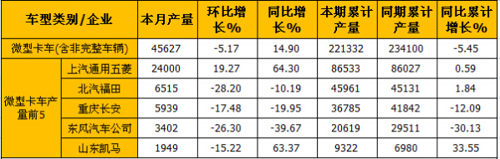 5月微卡市场转正 同比增长3.07%