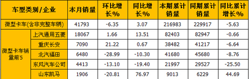 5月微卡市场转正 同比增长3.07%
