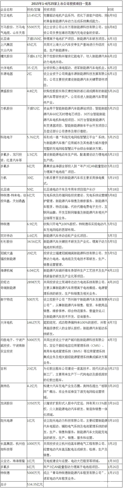 1-6月企业新能源车投资已超534亿元