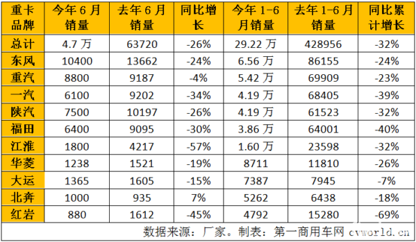 上半年重卡降幅达32%惨淡收官