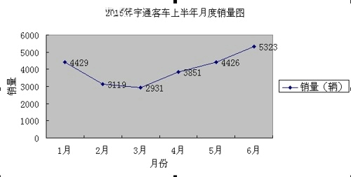6月宇通客车售5323辆 同比增11.06%