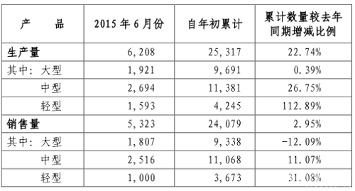 6月宇通客车售5323辆 同比增11.06%