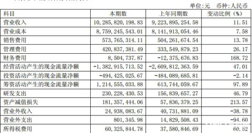 上半年金龙销客车39051辆 营收103亿 同增11