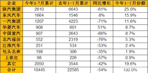 天然气重卡前七月下跌54% 降幅进一步扩大