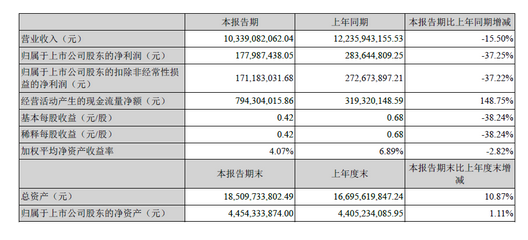 部分商用车半年业绩公布 新能源成重点