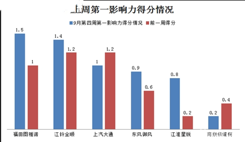 图雅诺居首南维柯垫底 欧系轻客传播指数上涨