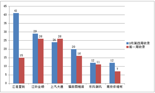 图雅诺居首南维柯垫底 欧系轻客传播指数上涨