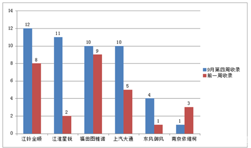 图雅诺居首南维柯垫底 欧系轻客传播指数上涨