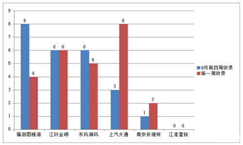 图雅诺居首南维柯垫底 欧系轻客传播指数上涨