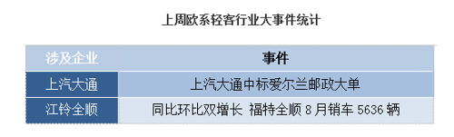 上周欧系轻客行业大事件统计