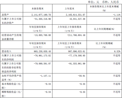 亚星客车前三季营收9.65亿元 净利润亏损7696