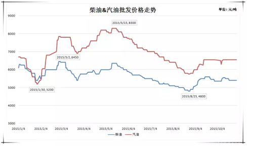 2015年10月原材料价格走势分析报告_方得网_