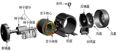 三相二级电机24槽线圈绕法图解_图解大全 三相异步电机工作原理 1、旋转的定子磁场 交流电是一般指大小和方向随时间作周期性变化的电压或电流。 a.如果将交流电输入电机定子磁场绕组,电机绕组的电压正负变化的结果就是磁场两极变化——磁场能动. b.三相交流电分别输入同一电机定子磁场连续绕组,三个绕组按照三相电的间隔先后变化磁场,由于磁场有了先后变化——磁场旋转.