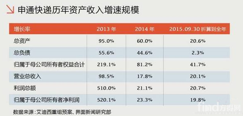 申通快递价格表_申通快递营业收入(2)
