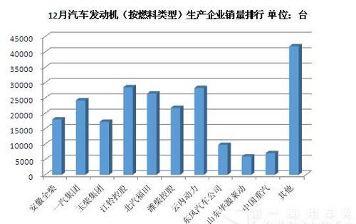 12月车用柴油机销量排行前十_方得网_最专业