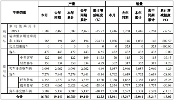 东风股份1月销商用车1.06万辆