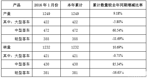 销量增10% 中通客车1月销车1232辆