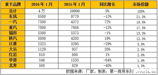 2016年1月国内重卡市场销量一览（单位：辆）