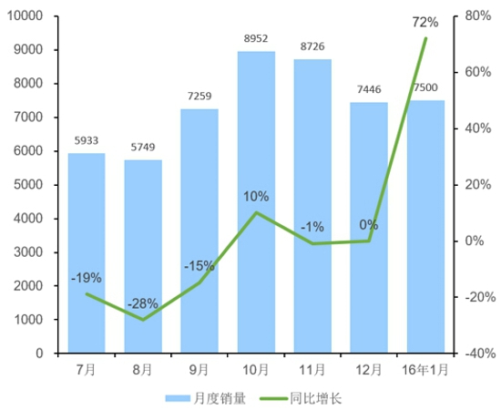 一汽重卡2015年7月至2016年1月销量走势