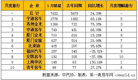 大中型客车大涨 1月客车市场全解读