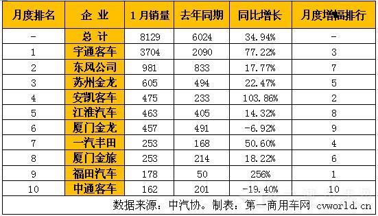 大中型客车大涨 1月客车市场全解读