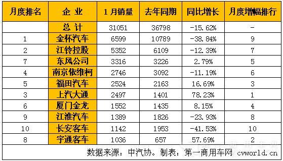 大中型客车大涨 1月客车市场全解读