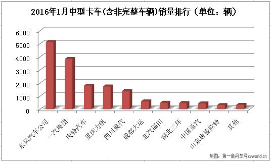 2016年1月中型卡车销量排行前十