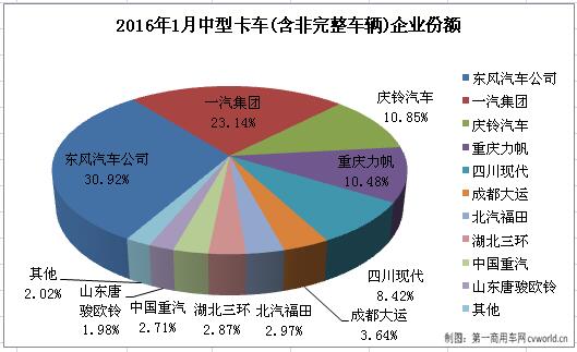 2016年1月中型卡车销量排行前十