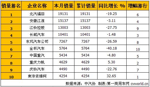 2016年1月轻型卡车销量排行前十