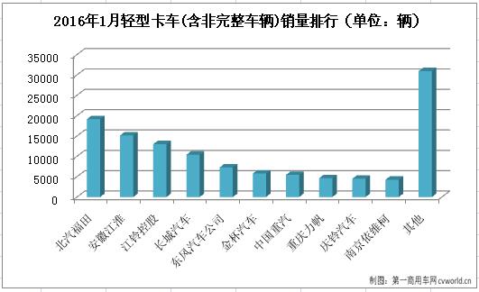 2016年1月轻型卡车销量排行前十