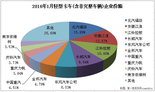 2016年1月轻型卡车销量排行前十