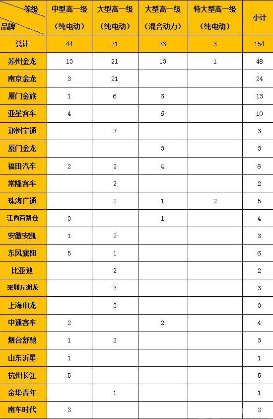 新能源客车再评“高级职称”