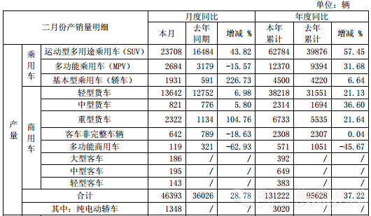 江淮2月轻卡增6成重卡增3成