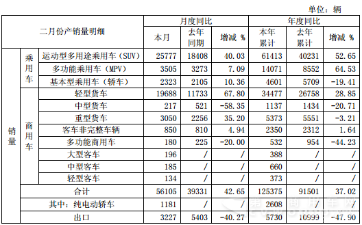 江淮2月轻卡增6成重卡增3成