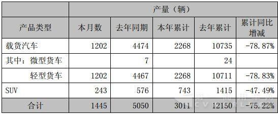 金杯2月销载货车1178辆同比下降73.38%