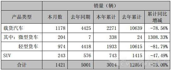 金杯2月销载货车1178辆同比下降73.38%
