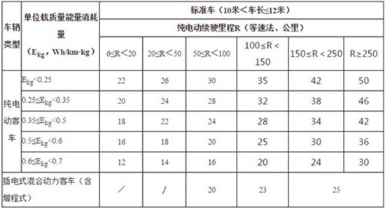 17个省市新能源汽车地方补贴政策汇总 深圳最