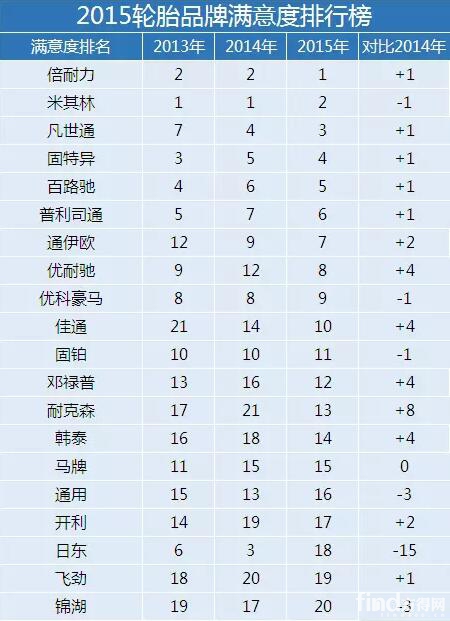 5全球轮胎品牌满意度排行榜 倍耐力超米其林夺