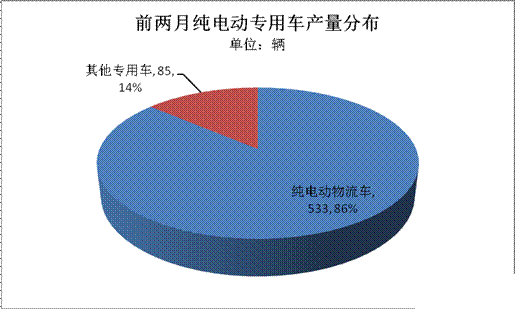 纯电动物流车1至2月产量仅533辆