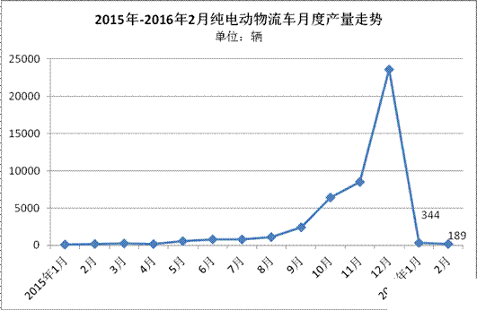 纯电动物流车1至2月产量仅533辆