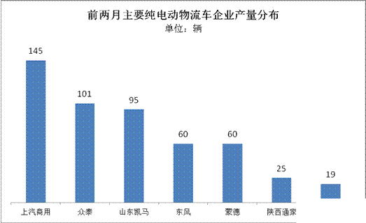 纯电动物流车1至2月产量仅533辆