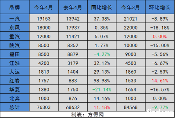 解放得第一！4月中重卡销7.6万辆 同比增11.18% (1)